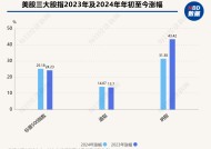 2024年美股盘点：  最大“黑马”年涨幅741%，英伟达四季度遭逆袭，微软垫底“七巨头”，机构警告AI泡沫